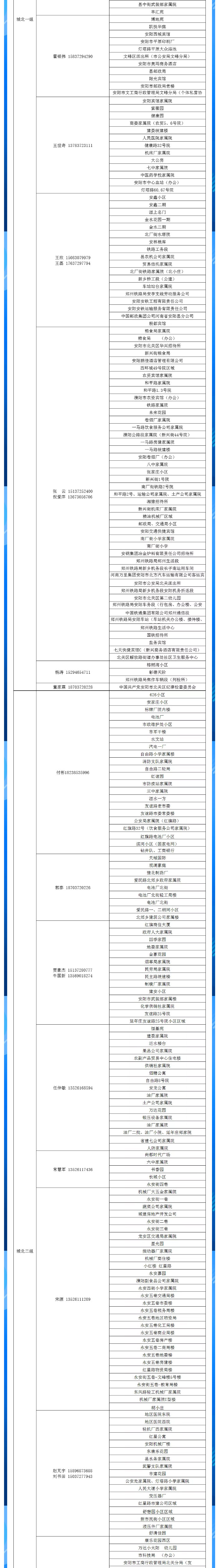 安陽全市供熱小區(qū)供熱服務(wù)部、益和熱力客服專員電話明細(xì)_02