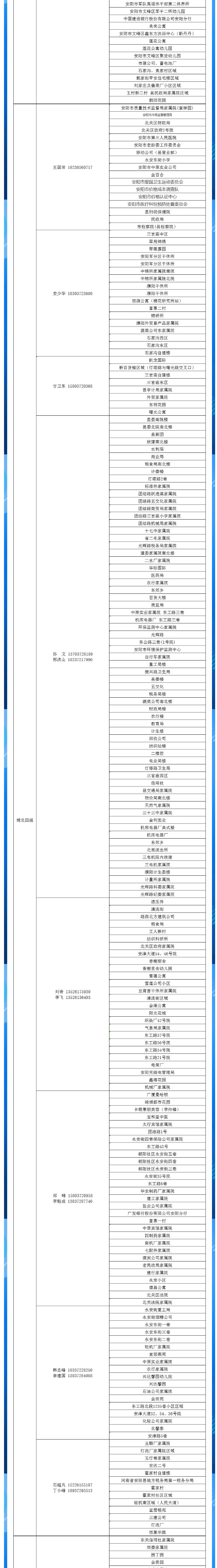 安陽全市供熱小區(qū)供熱服務(wù)部、益和熱力客服專員電話明細(xì)_04